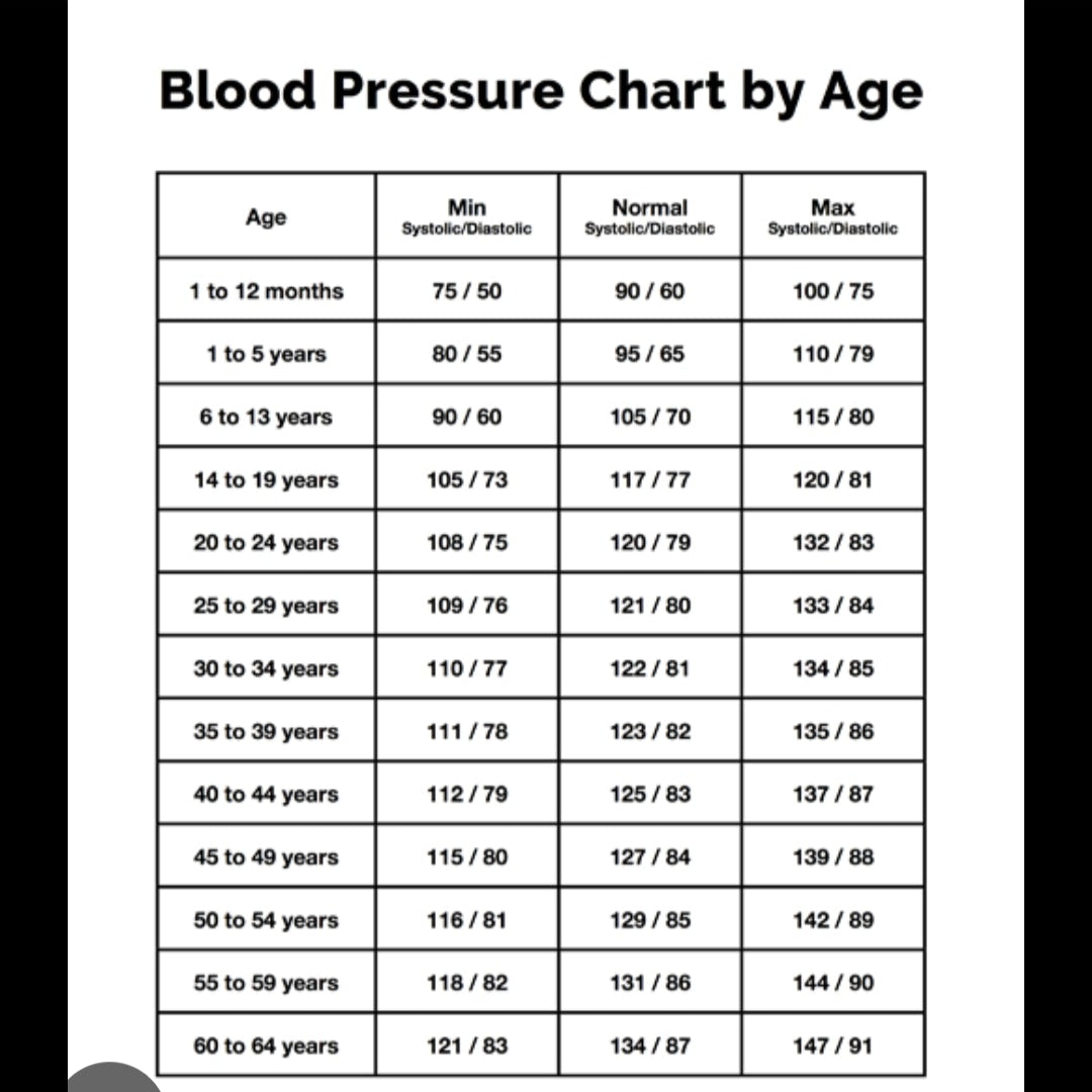 Blood pressure chart by age displayed on a smartphone screen